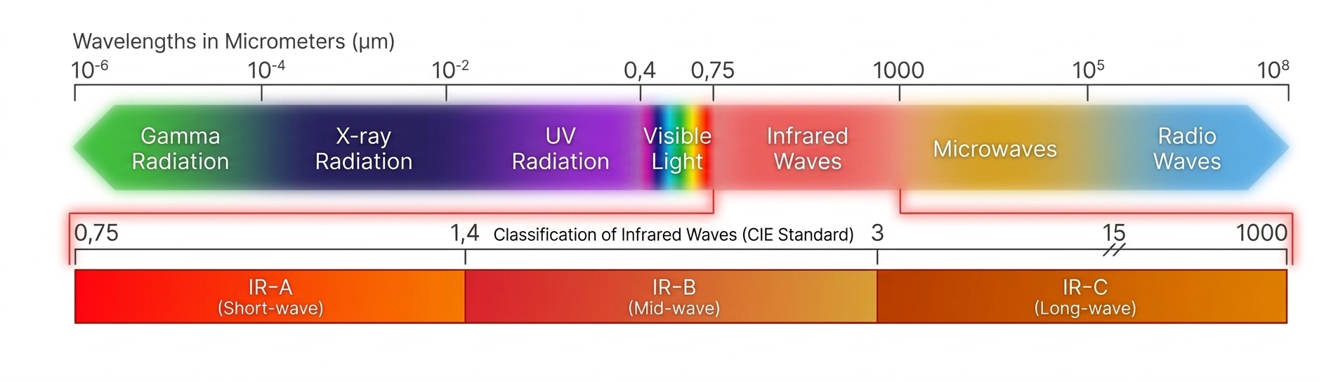 What is infrared light